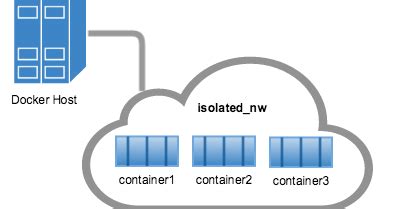 Image result for Container Networking