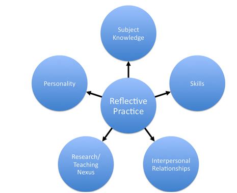 Reflective Nursing Assignment Help in India