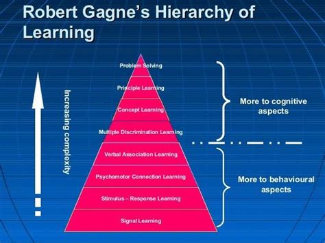 Ques. which one is the highest order of learning? (nta ugc-net june 201 ...