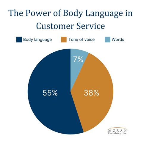 Image result for Body Language Customer Service