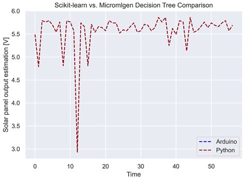 Analysis of Using Machine Learning Techniques for Estimating Solar ...