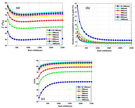 Designing Mid-Infrared Gold-Based Plasmonic Slot Waveguides for CO2 ...