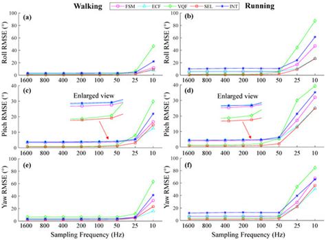 Influence of Sampling Rate on Wearable IMU Orientation Estimation ...