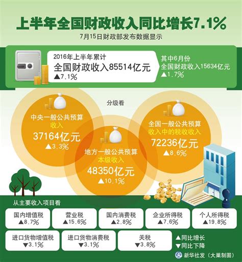 表：2016上半年全国财政收入同比增长7.1%(图)-搜狐财经
