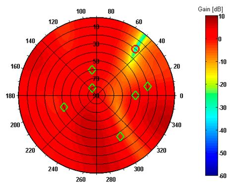 A Multi-Antenna Scheme for Early Detection and Mitigation of ...