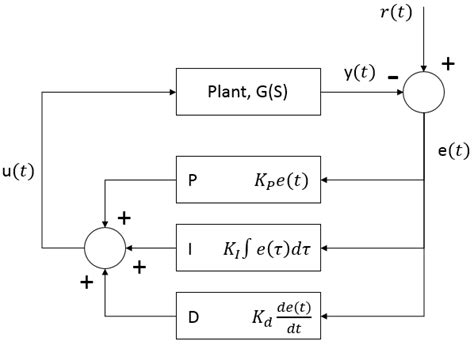 Image result for PI Control