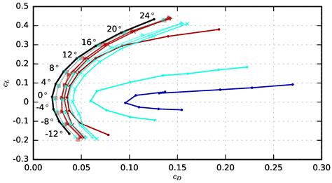 Self Noise Reduction and Aerodynamics of Airfoils with Porous Trailing ...