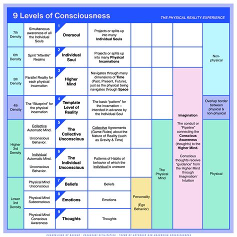 9 Levels of Consciousness - Bashar | Downloads