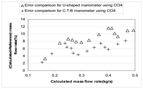 Study on a Concentric Tube Bulb Manometer and its Performance Compared ...