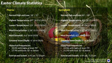 Easter Weather History for Peoria and Springfield