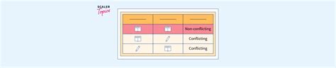 Image result for View Serializability Example That Is Not Conflict
