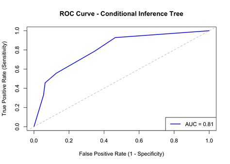 140 Conditional Inference Trees – Statistical Analysis for Small and ...