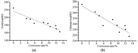 Bending Behavior of Corroded H-Shaped Steel Beam in Underground Environment