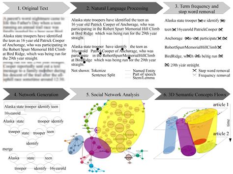 Semantic Network Analysis Pipeline—Interactive Text Mining Framework ...