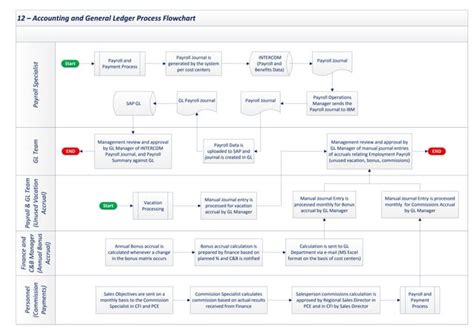 Image result for Payroll Process Flowchart