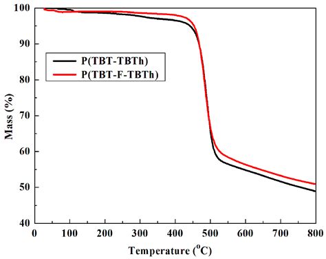 Effects of Fluoro Substitution on the Electrochromic Performance of ...