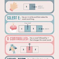 Infographics: Syllables - English Grammar Class 4 PDF Download