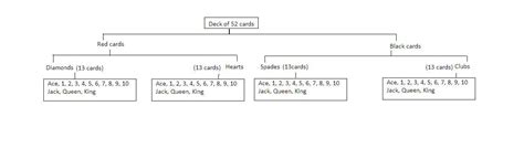 draw a tree chart to show different components of 52 playing cards ...