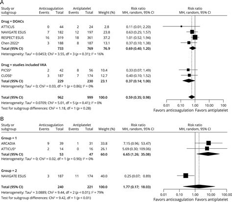 Anticoagulants Vs Antiplatelet