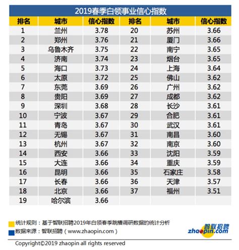 2019哈尔滨白领超7成有跳槽行动 高于去年同期_黑龙江频道_凤凰网