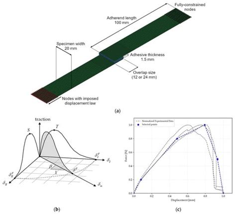 Adhesive Thickness and Ageing Effects on the Mechanical Behaviour of ...