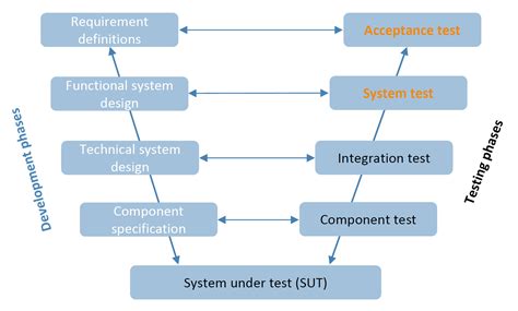 Image result for Model-Test-Model