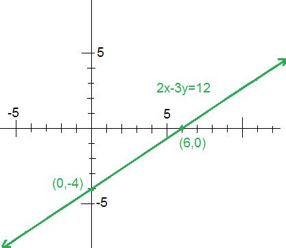 Image result for Draw Graph 2X 3Y 12