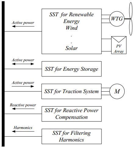 Image result for Solid-state Transformer Applications