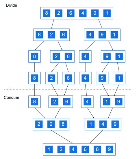 Image result for Flowchart for Merge Sort Algorithm Using Java