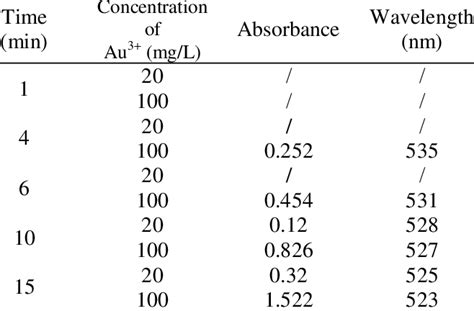 Image result for Absorbance Over Time Graph