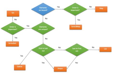 Image result for Java Collection Stack