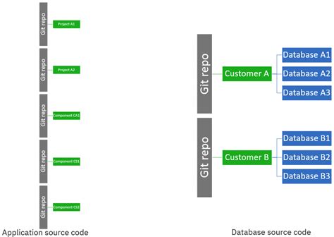 Image result for Version Control Branch Structure