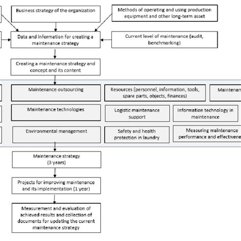 Image result for Maintenance Strategy Definition