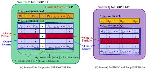 Heterogeneous Cooperative Bare-Bones Particle Swarm Optimization with ...