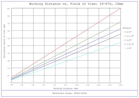 16mm C Series Fixed Focal Length Lens | Edmund Optics