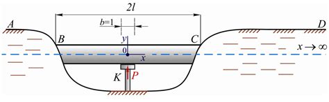 Analytical Model of Interaction of an Oil Pipeline with a Support of an ...