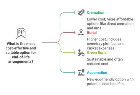 Average Funeral Cost In California In 2025 For End-of-Life Costs