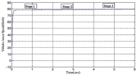 Image result for Linear Speed