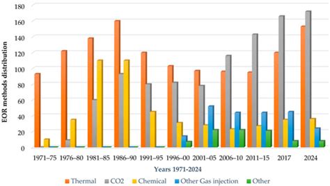 Potential of Gas-Enhanced Oil Recovery (EOR) Methods for High-Viscosity ...