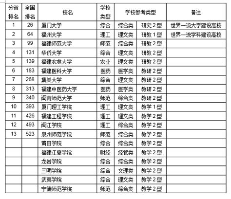 福建各大学排名2019综合实力排名（最新）_2021高考网手机版