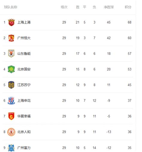 2018赛季中超联赛上港首夺冠 中超本赛季积分榜最新排名-闽南网