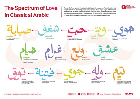 The Spectrum of Love in Classical Arabic