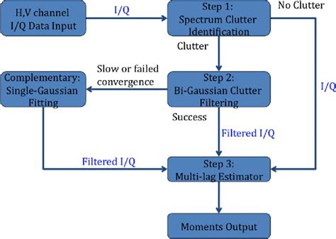 Image result for Algorithm and Flowchart Deltastep