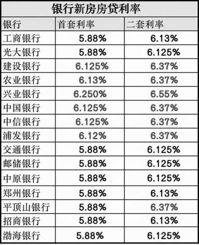 郑州新房房贷利率最高为6. 55% - 河南一百度