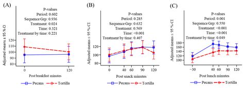 A Randomized, Crossover Trial Assessing Appetite, Energy Metabolism ...