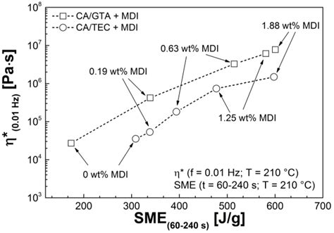 Study of Reactive Melt Processing Behavior of Externally Plasticized ...