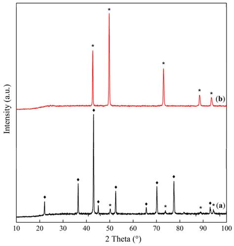 Cobalt–Magnesium Oxide Catalysts for Deep Oxidation of Hydrocarbons