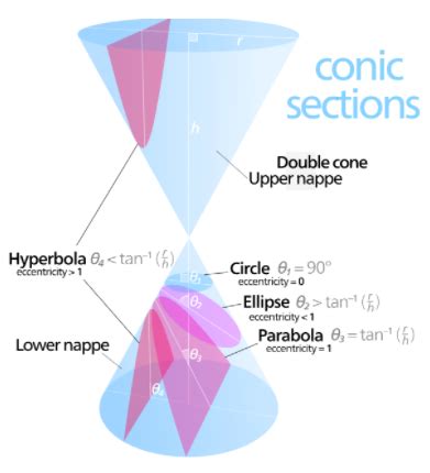 Image result for Rectangular Hyperbola Equation