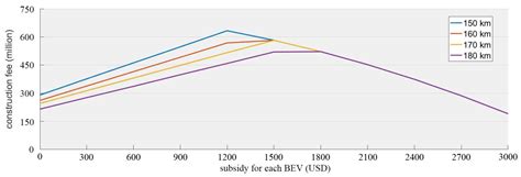 Joint Optimal Policy for Subsidy on Electric Vehicles and ...