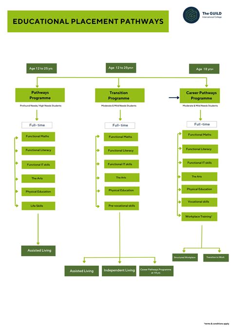 Education Pathways - The GUILD